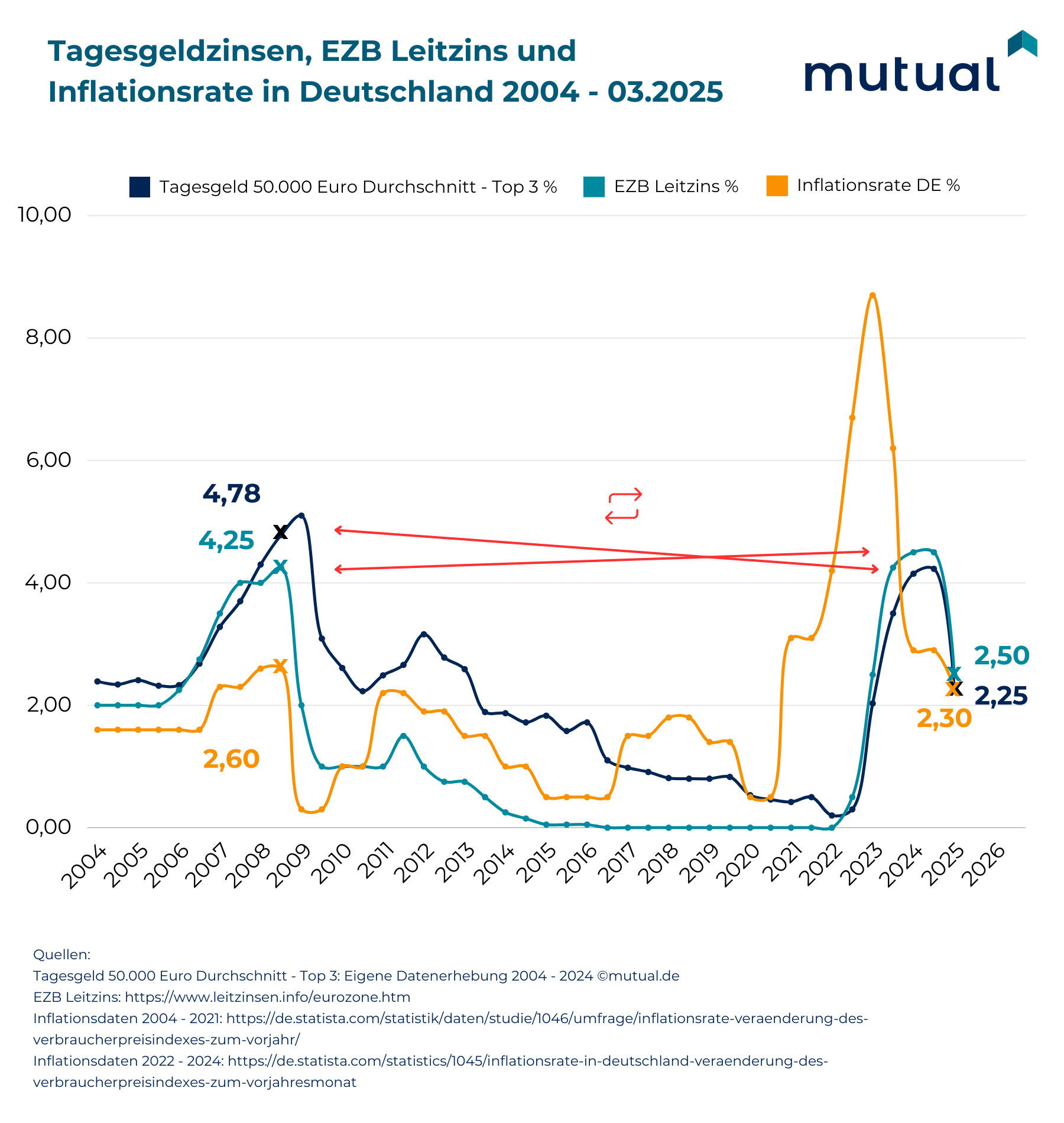 Tagesgeldzins_Leitzins_Inflationsrate_2004-2025