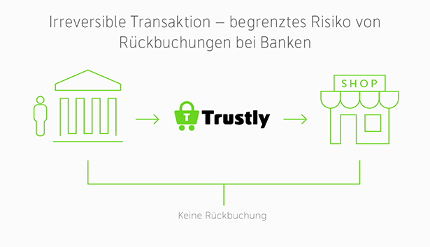 Erklärung Rückbuchungen Trustly