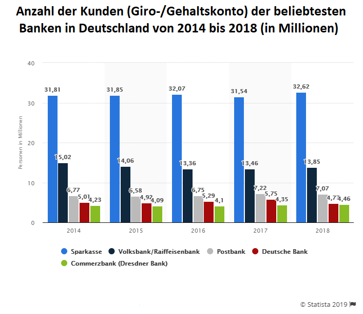 Beliebteste Banken in Deutschland: Abwärtstrend bei den Filialbanken