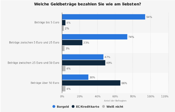 Bevorzugtes Zahlungsmittel der Deutschen