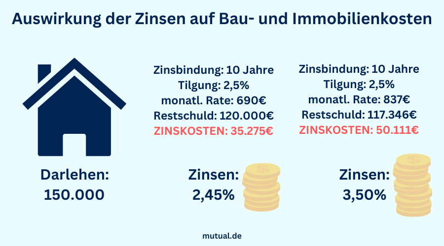 Baufinanzierung Beispielrechnung Vergleich Baukredit Vergleich