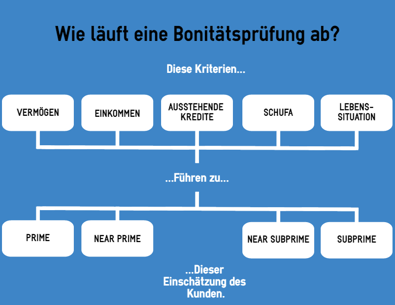 Bonitätsprüfung