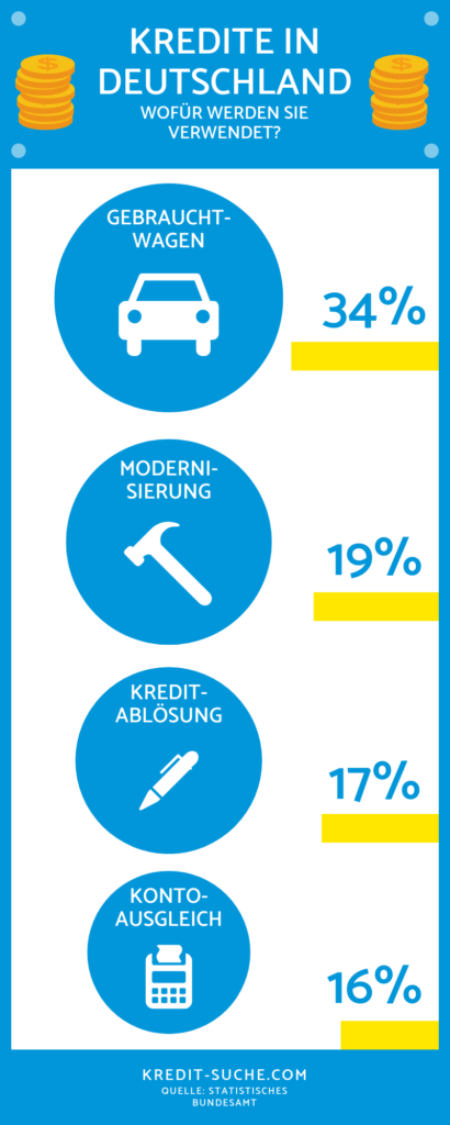 Verwendung Kredite Autofinanzierung