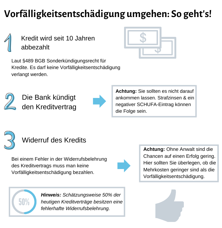 Infografik Vorfälligkeitsentschädigung umgehen