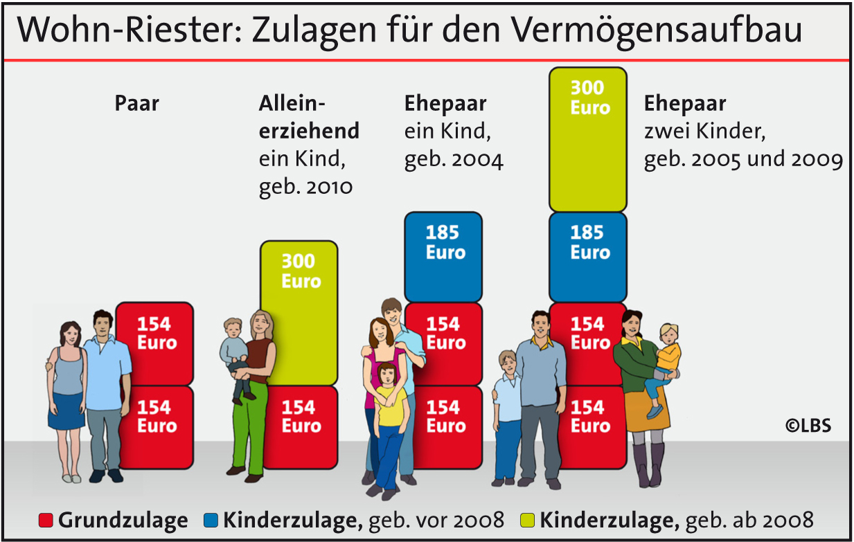 Wohn-Riester Zulagen