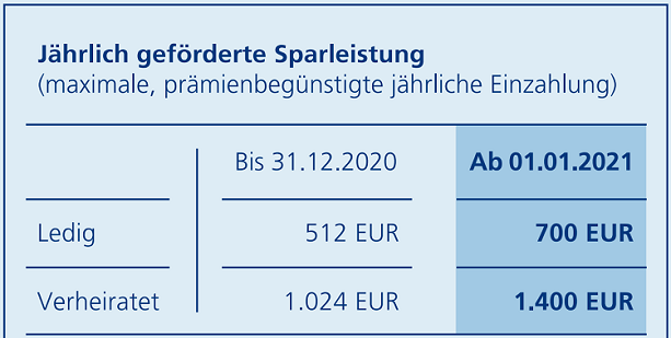 BHW Wohnungsbauprämie