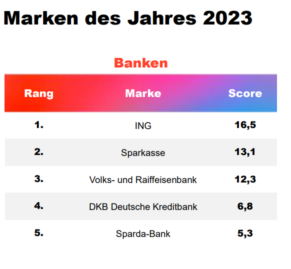 beliebteste bank deutschland